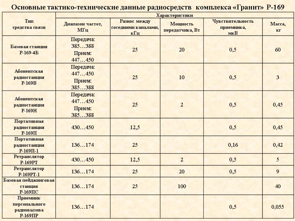 Основные тактико-технические данные радиосредств комплекса «Гранит» Р-169